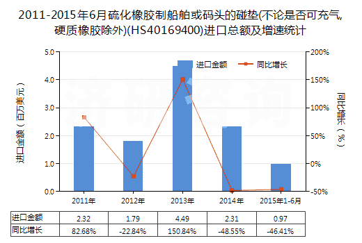 2011-2015年6月硫化橡膠制船舶或碼頭的碰墊(不論是否可充氣,硬質(zhì)橡膠除外)(HS40169400)進口總額及增速統(tǒng)計